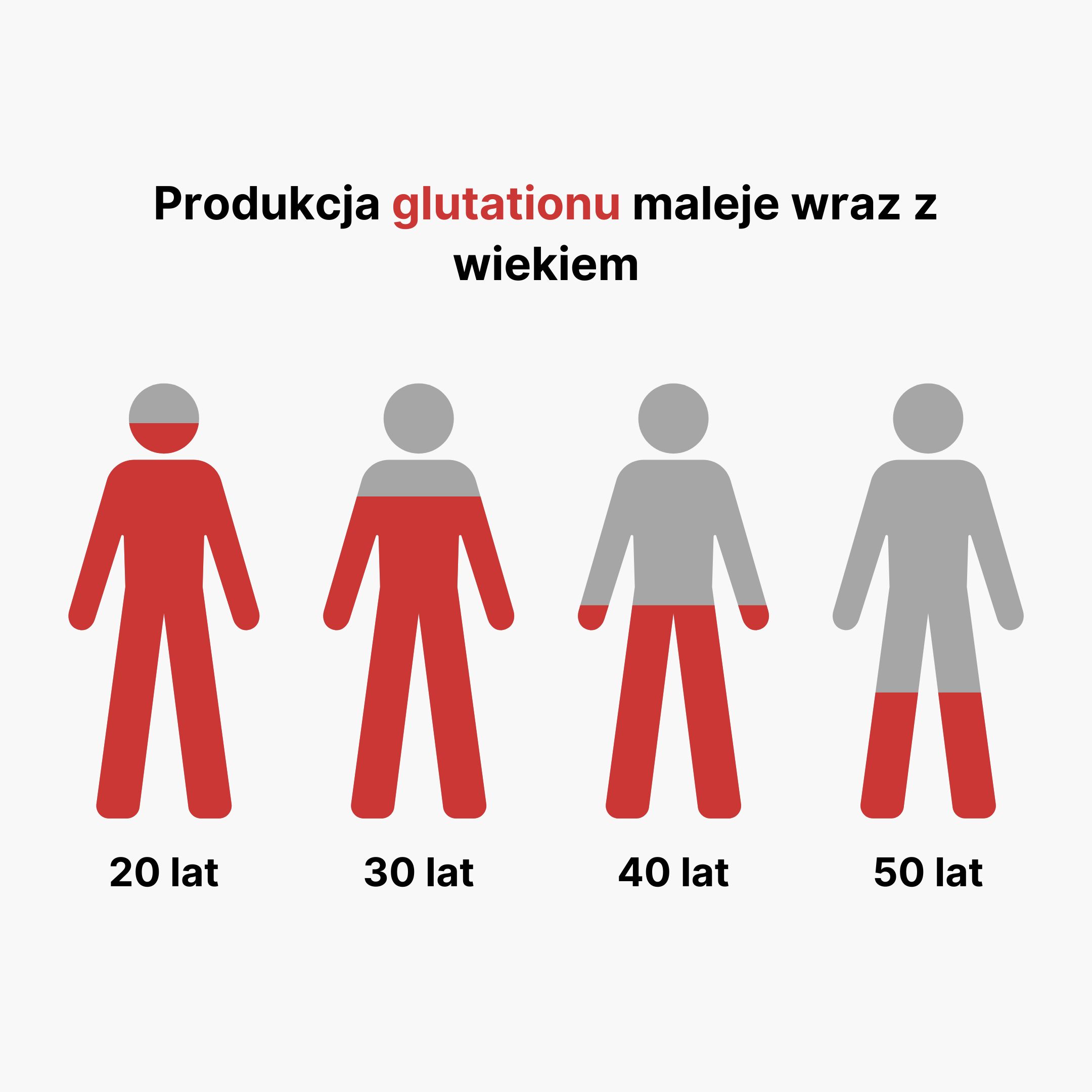 (Polština) Pokles produkce glutathionu s věkem (1)